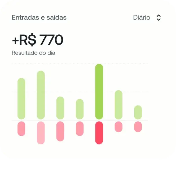 Entradas e saídas: +R$ 770 no dia
